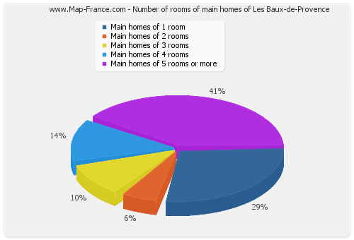 Number of rooms of main homes of Les Baux-de-Provence